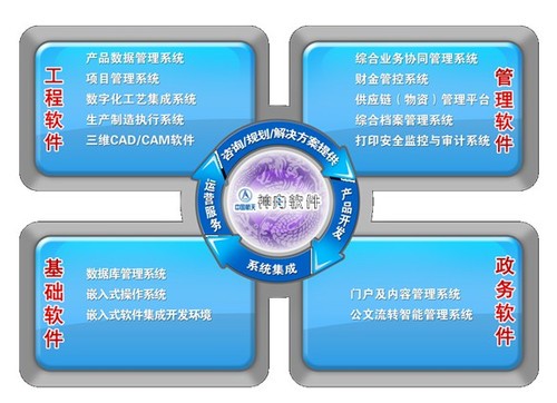 航天信息化 助力宇航发展服务国民经济 信息系统集成服务